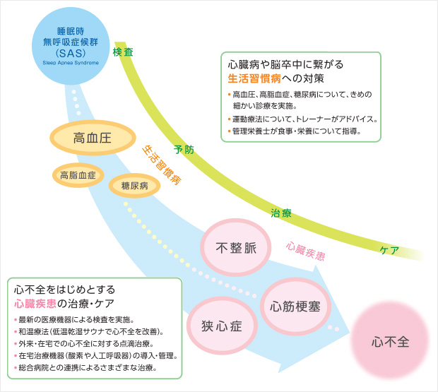 心不全 病態 関連 図