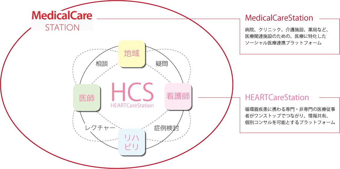 ハートケアステーション 東京都新宿でいびき 高血圧にお悩みの方はゆみのハートクリニックまで